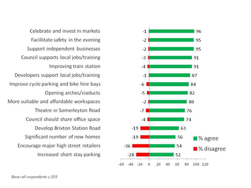 Overall findings graph