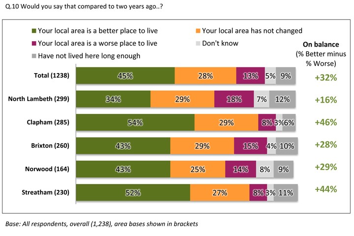 Satisfaction with the local area by area
