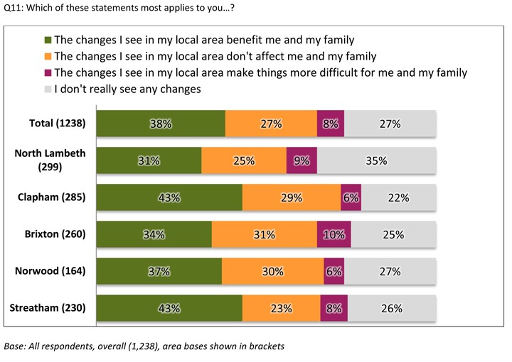 Perceptions of the benefits of change by area