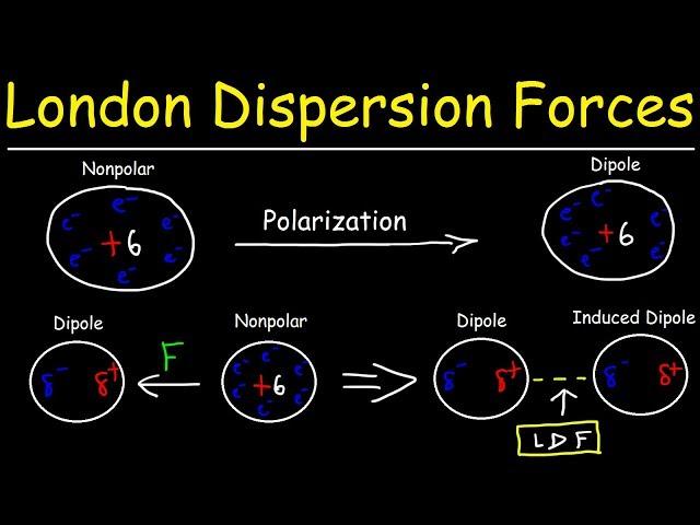 Understanding London Dispersion Forces