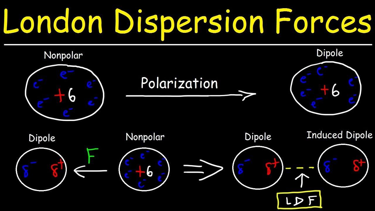 Implications ⁣of London Dispersion⁢ in Chemistry and Physics